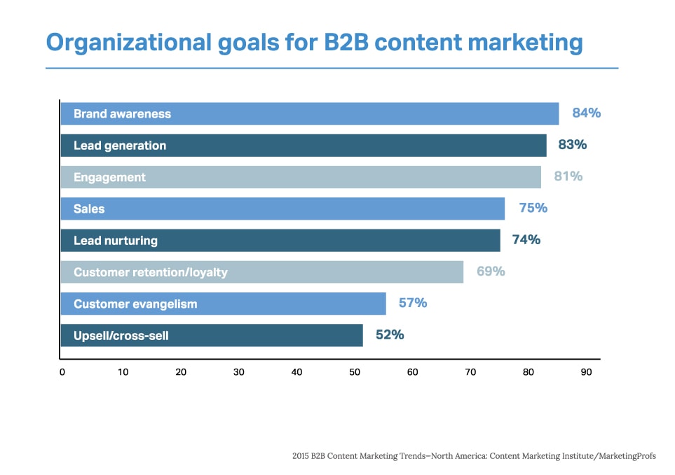 B2B-Content-Marketing