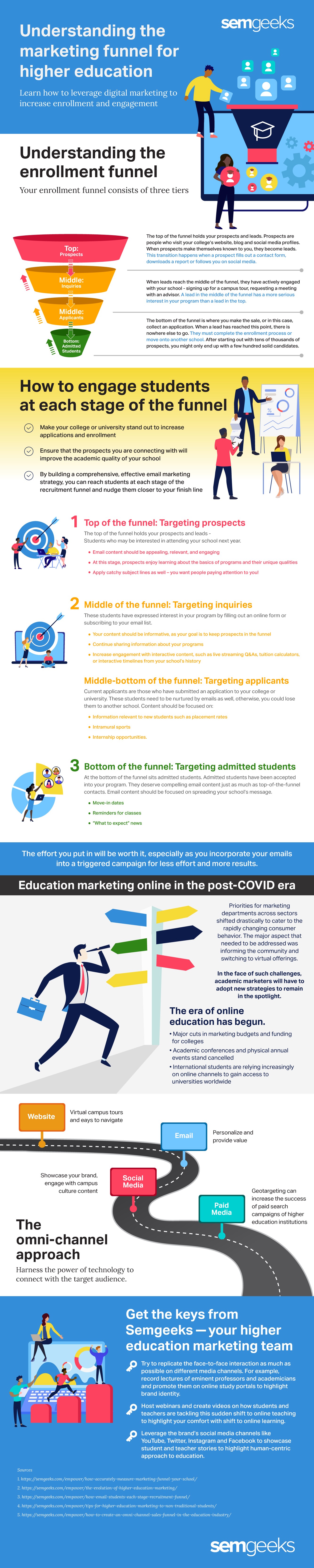 Infographic: Understanding the marketing funnel for higher education
