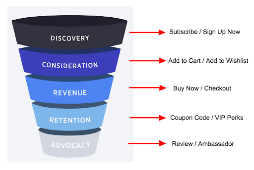 CTA Buyer's Journey