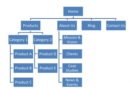 Website Navigation Flow Chart