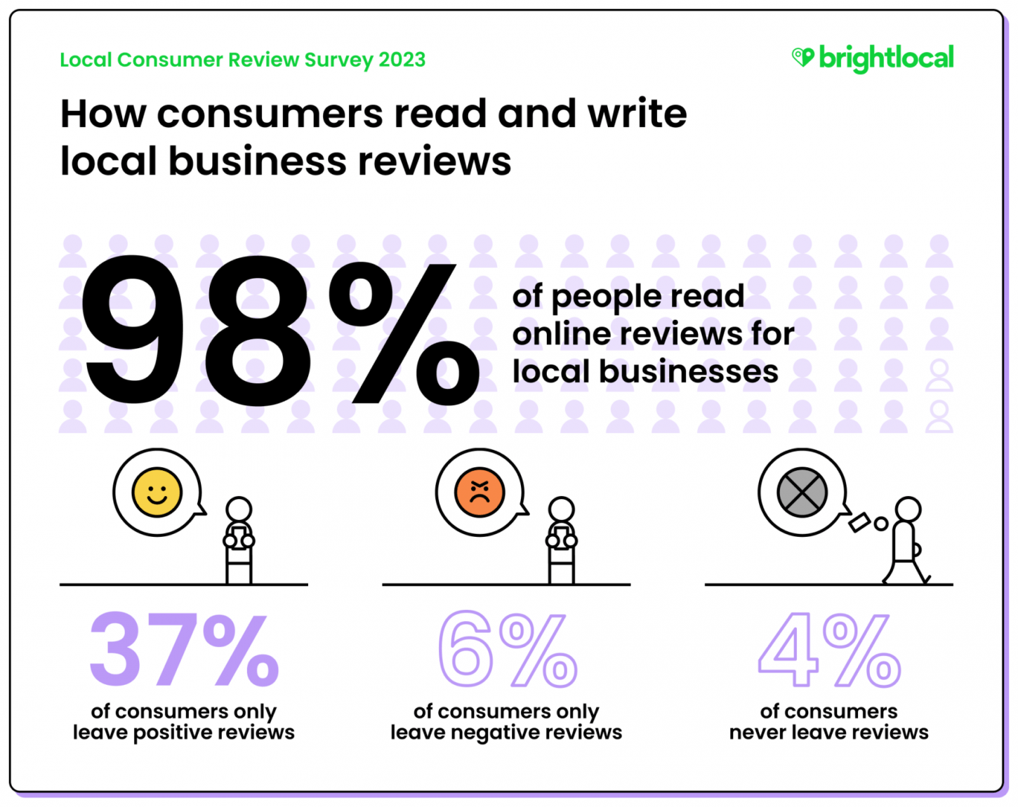 Local Business Reviews Statistics
