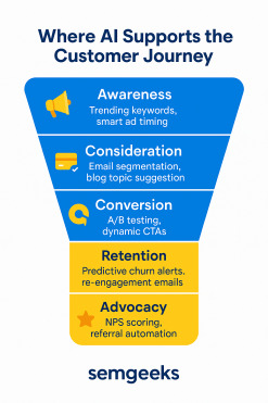 AI supports Customer Journey